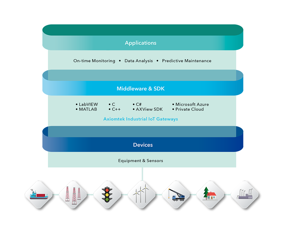 Device-Middleware-SDK