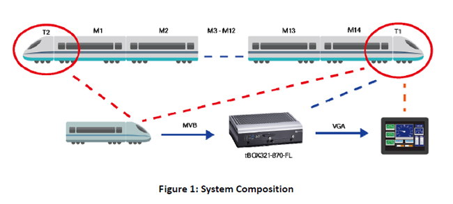  System Composition