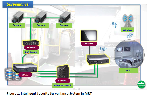 Intelligent Security Surveillance System in MRT