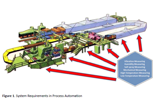 System Requirements in Process Automation